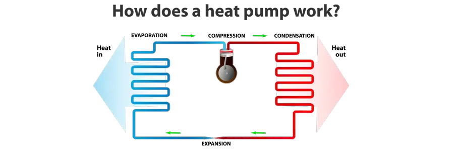 how an absorption heat pump systems work and not waste heat