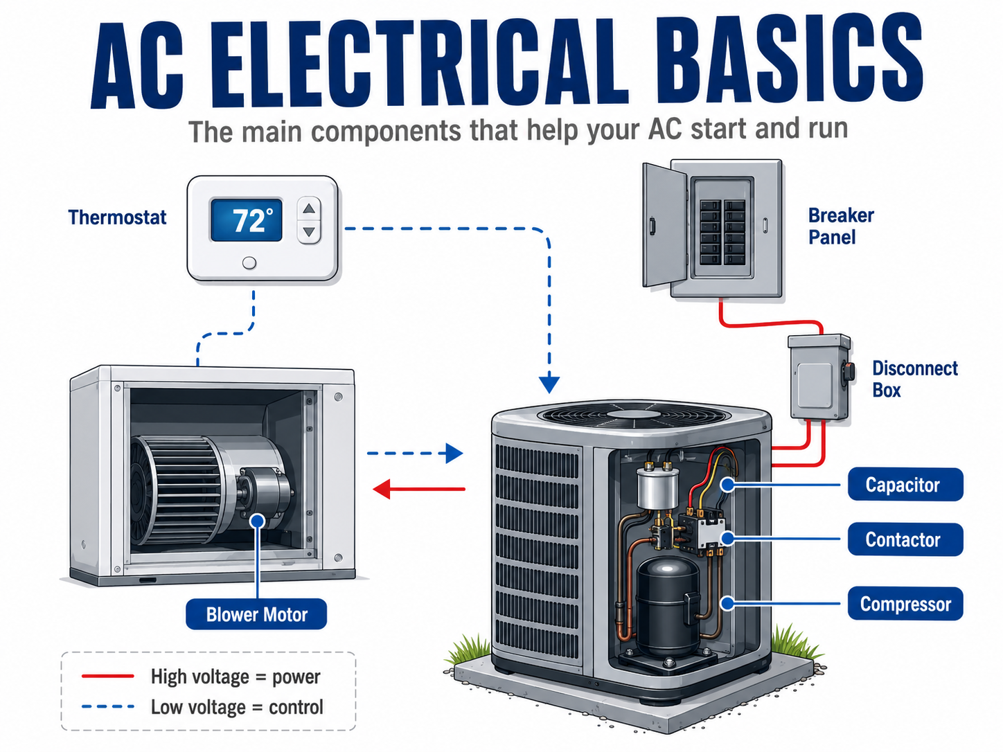 Fan Kicks On But Compressor Not Working: What Raleigh Homeowners Should Check